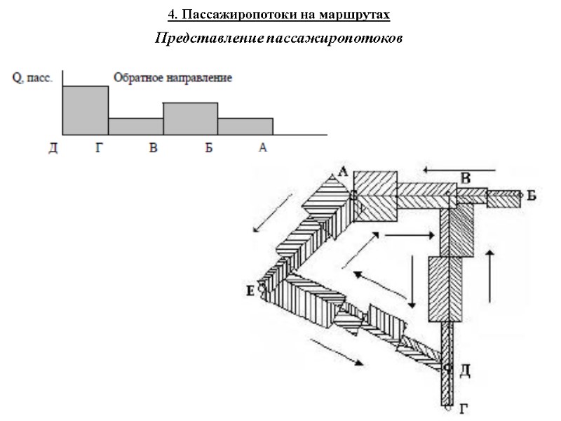 4. Пассажиропотоки на маршрутах Представление пассажиропотоков